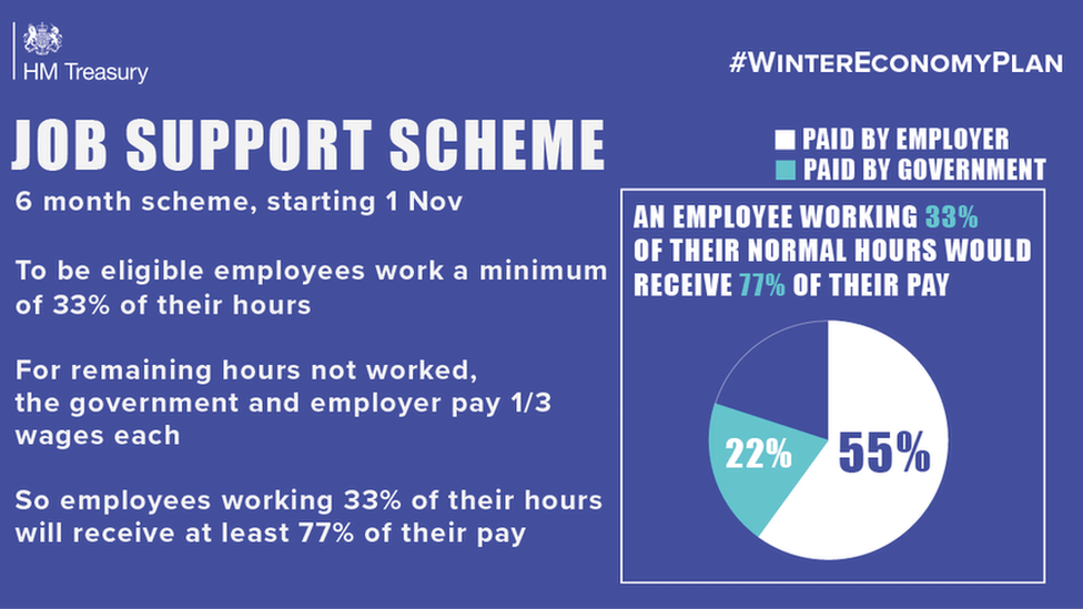 Chancellor Unveils New Job Support Scheme & Extends Self-employed Grant
